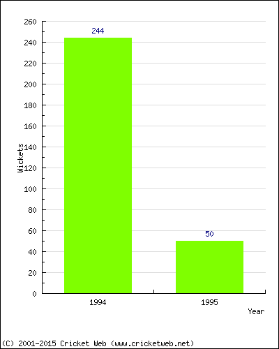 Runs by Year