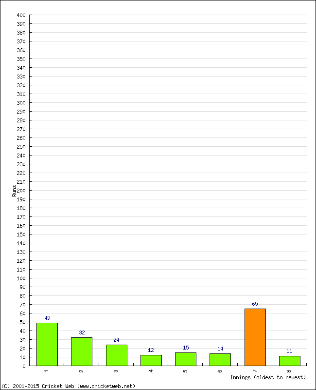 Batting Performance Innings by Innings - Home