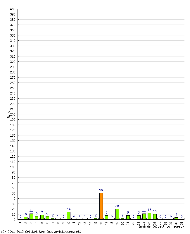 Batting Performance Innings by Innings