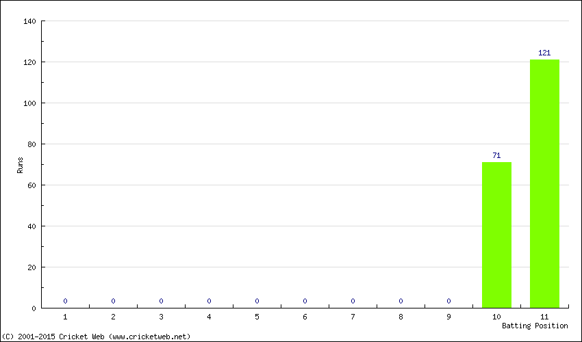 Runs by Batting Position