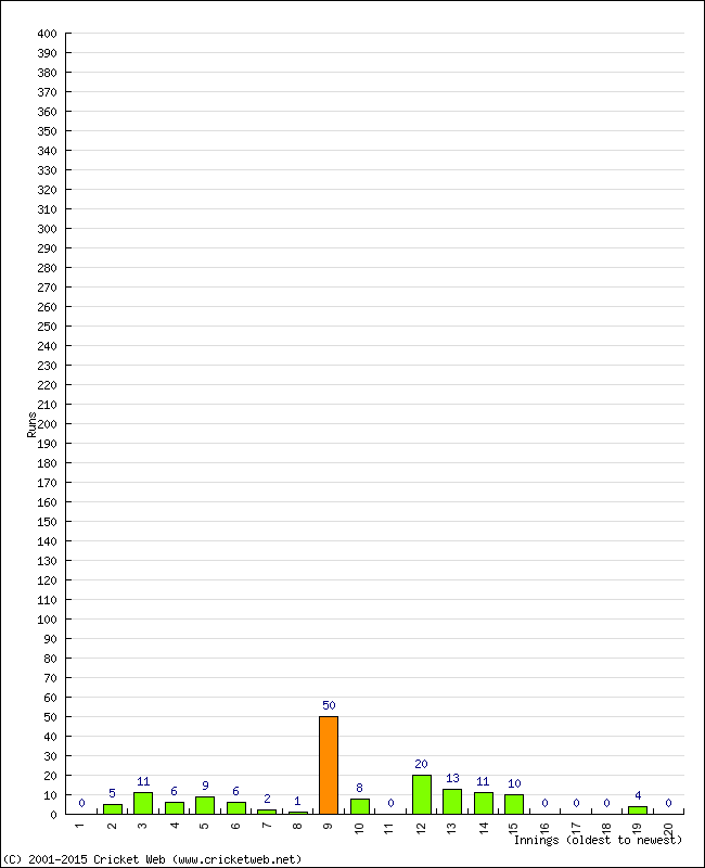 Batting Performance Innings by Innings - Home