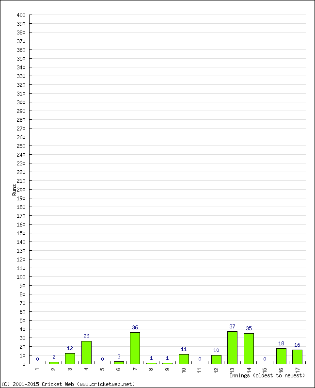 Batting Performance Innings by Innings