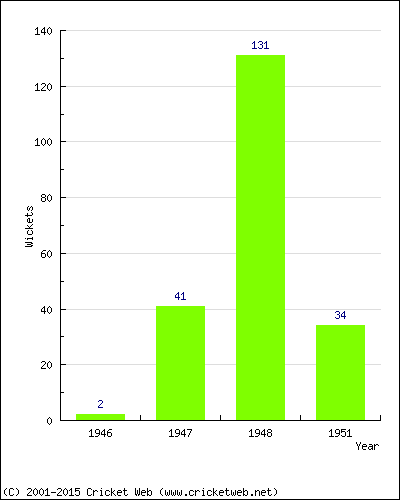 Runs by Year