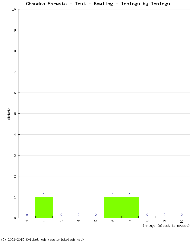 Bowling Performance Innings by Innings