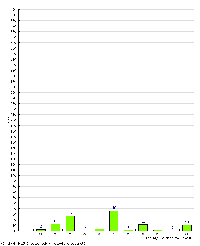 Batting Performance Innings by Innings - Away