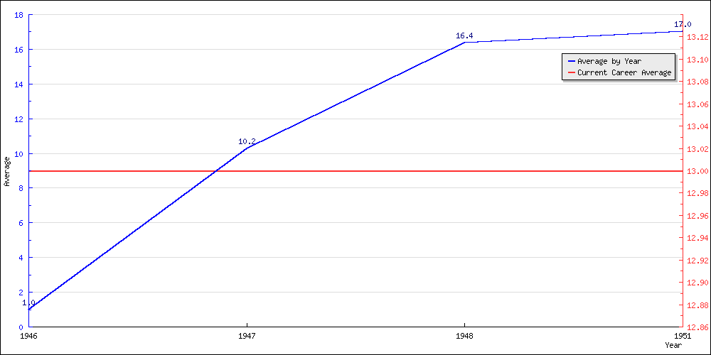 Batting Average by Year