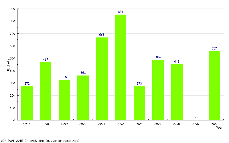 Runs by Year