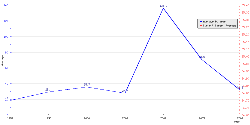 Bowling Average by Year