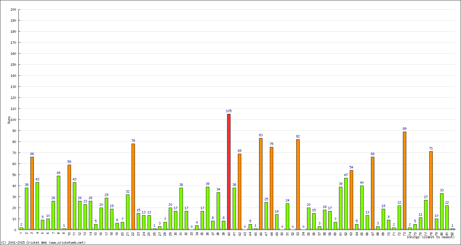 Batting Performance Innings by Innings - Away