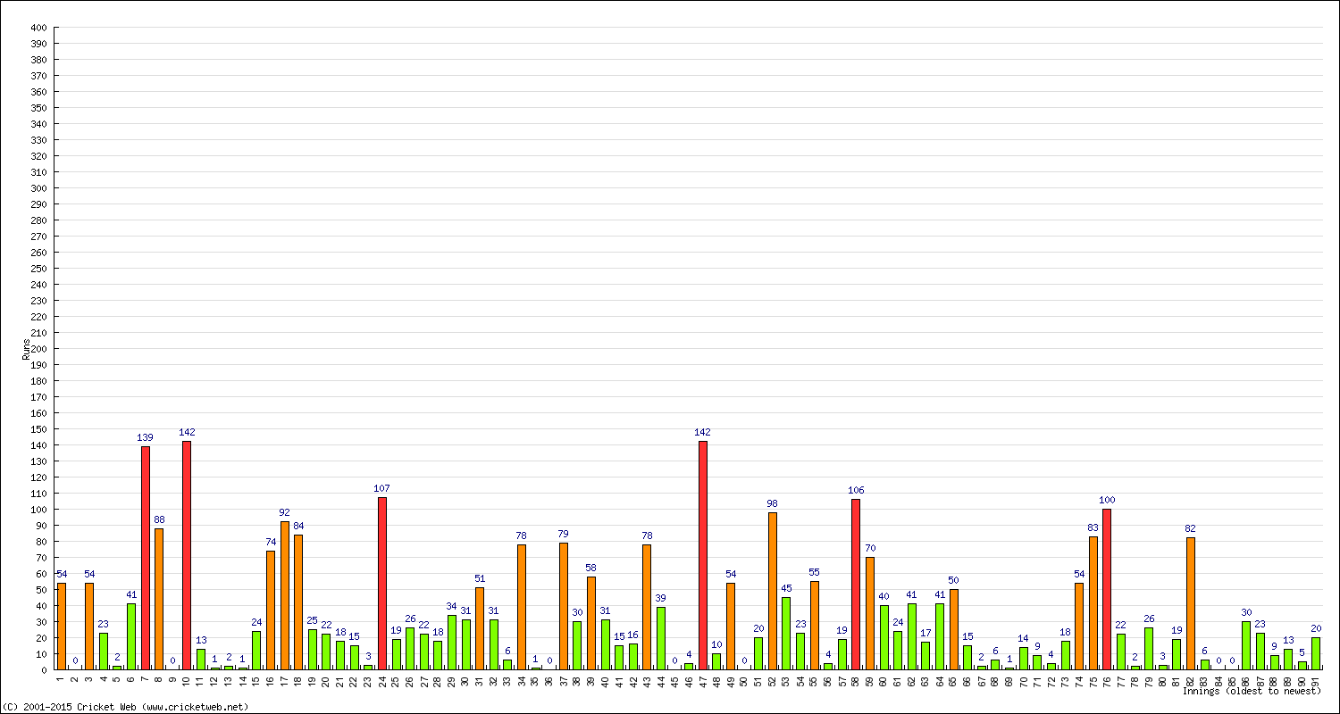 Batting Performance Innings by Innings