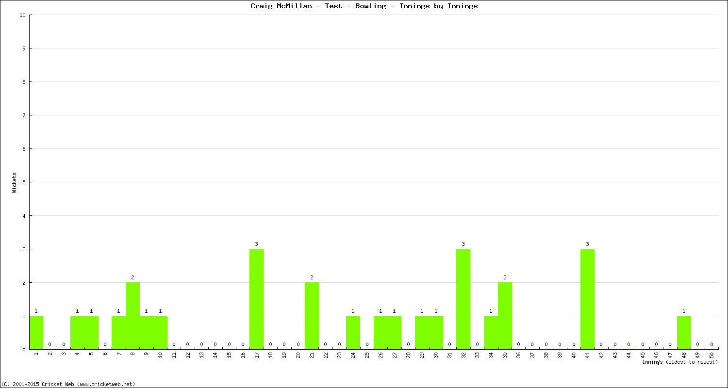 Bowling Performance Innings by Innings