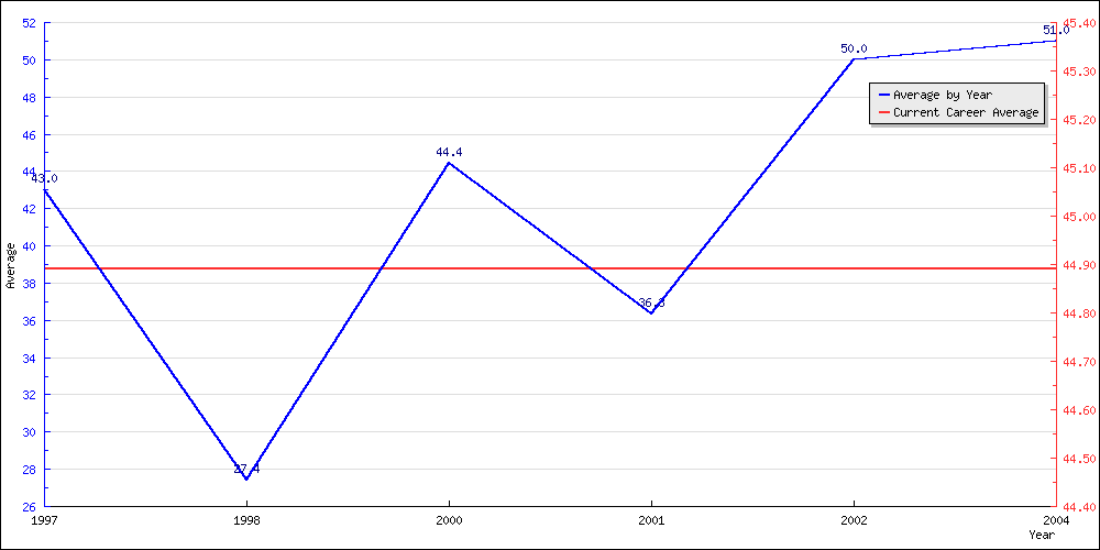 Bowling Average by Year