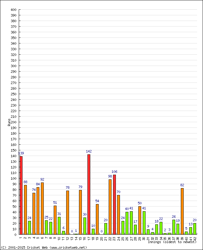 Batting Performance Innings by Innings - Home