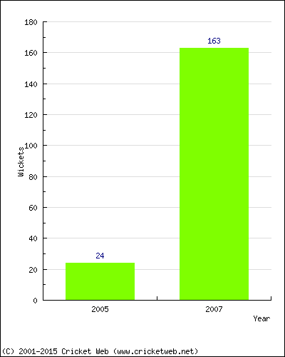 Runs by Year