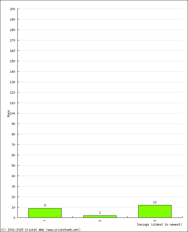 Batting Performance Innings by Innings - Home