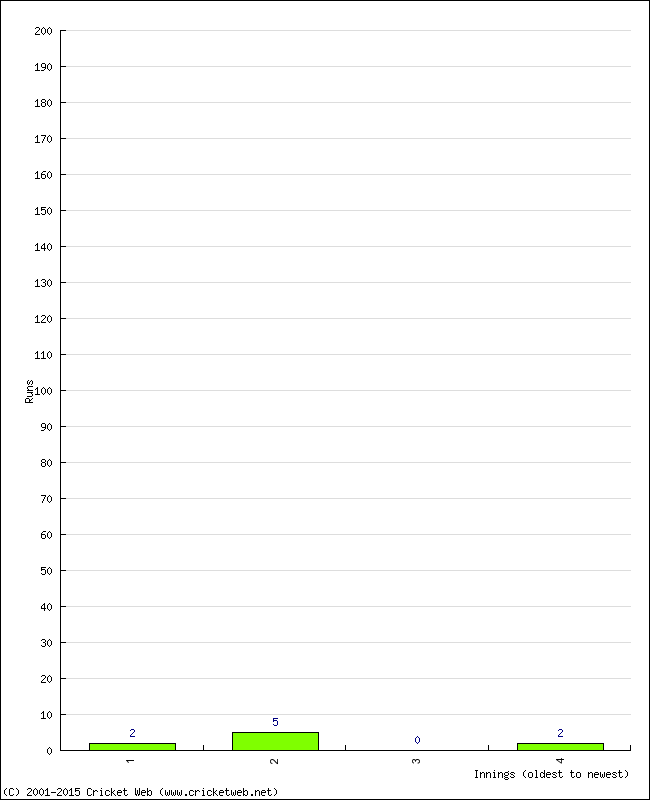 Batting Performance Innings by Innings