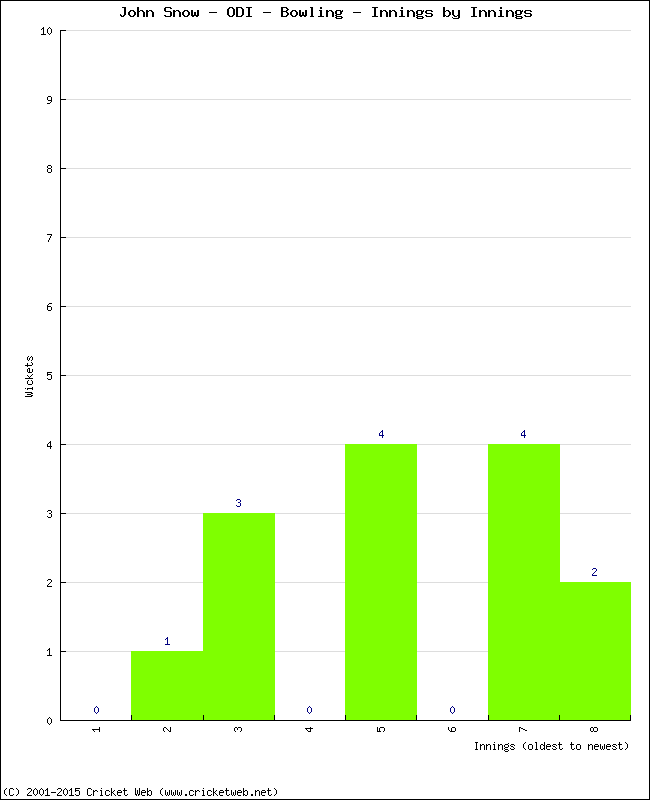 Bowling Performance Innings by Innings