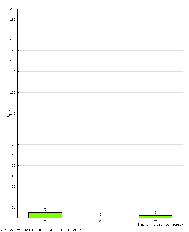 Batting Performance Innings by Innings - Home