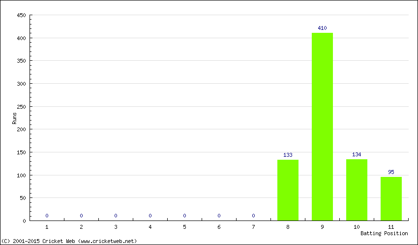 Runs by Batting Position