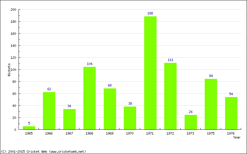 Runs by Year