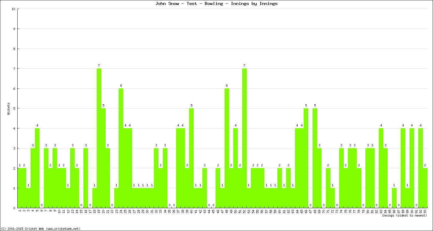 Bowling Performance Innings by Innings