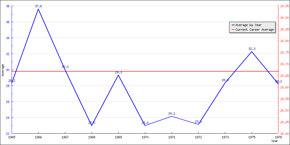 Bowling Average by Year