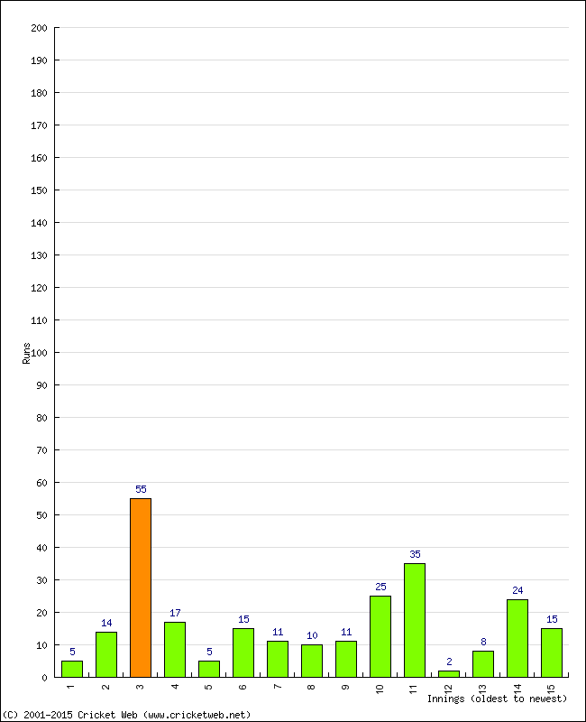 Batting Performance Innings by Innings