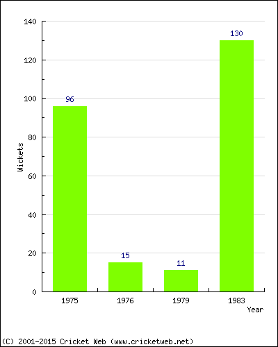 Runs by Year