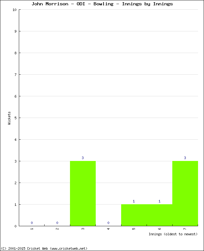 Bowling Performance Innings by Innings