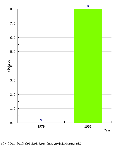 Wickets by Year