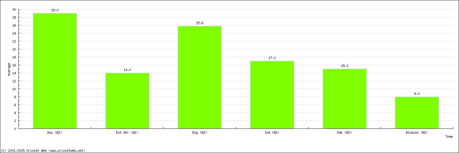 Batting Average by Country