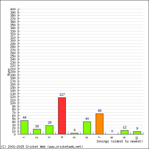 Batting Recent Scores