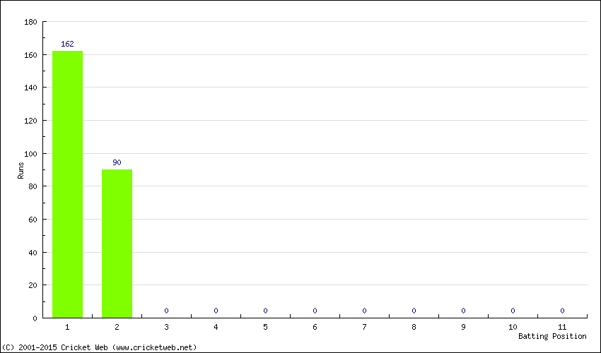 Runs by Batting Position