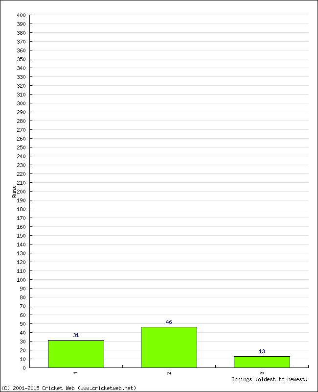 Batting Performance Innings by Innings - Home