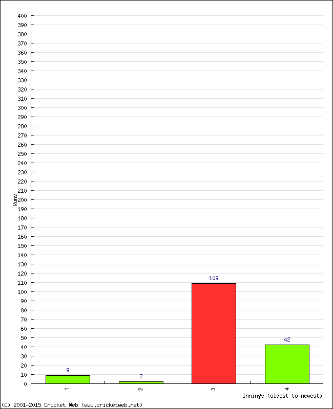 Batting Performance Innings by Innings - Away