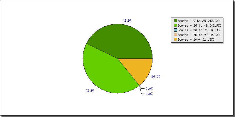 Batting Scores