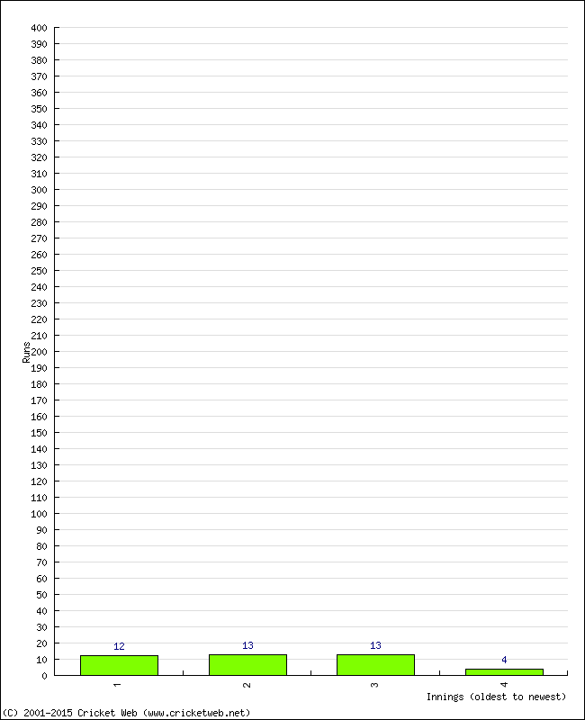 Batting Performance Innings by Innings