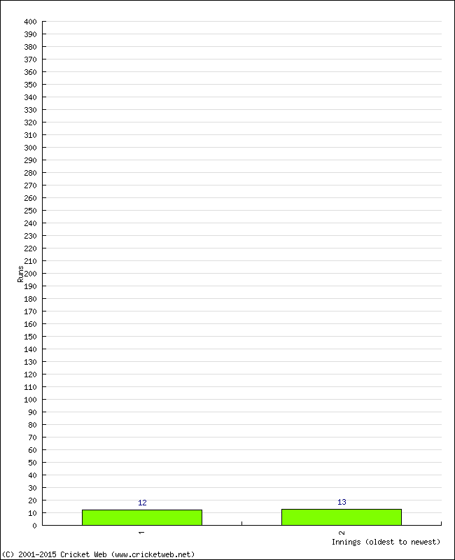 Batting Performance Innings by Innings - Away