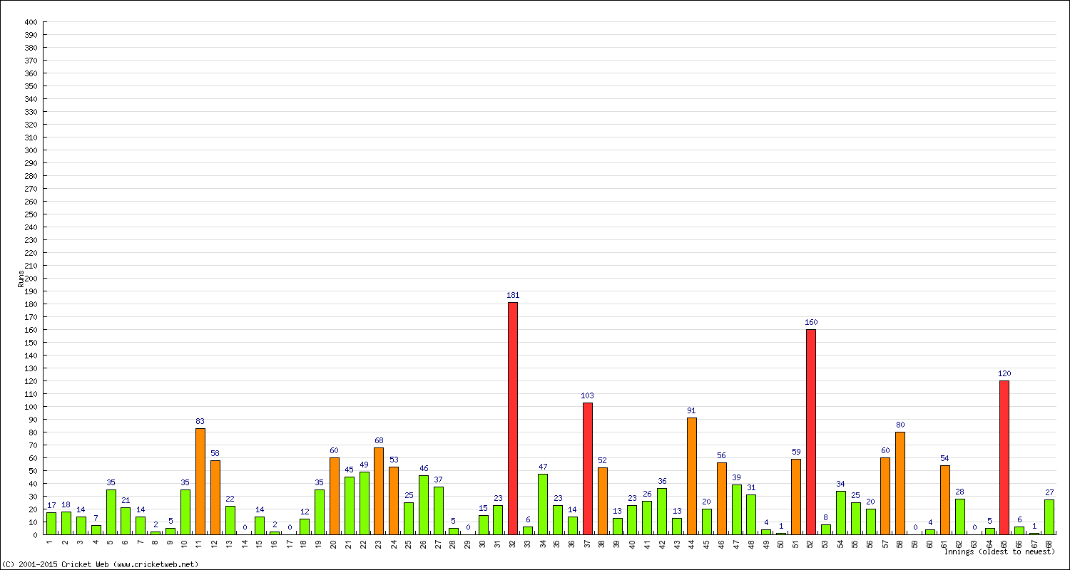 Batting Performance Innings by Innings