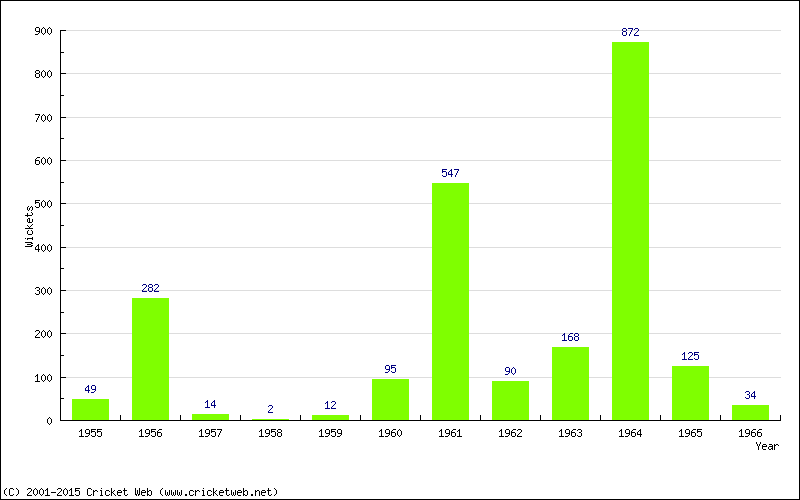 Runs by Year