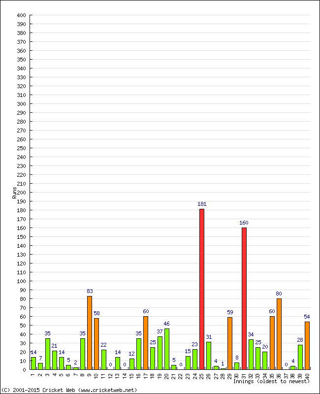 Batting Performance Innings by Innings - Away