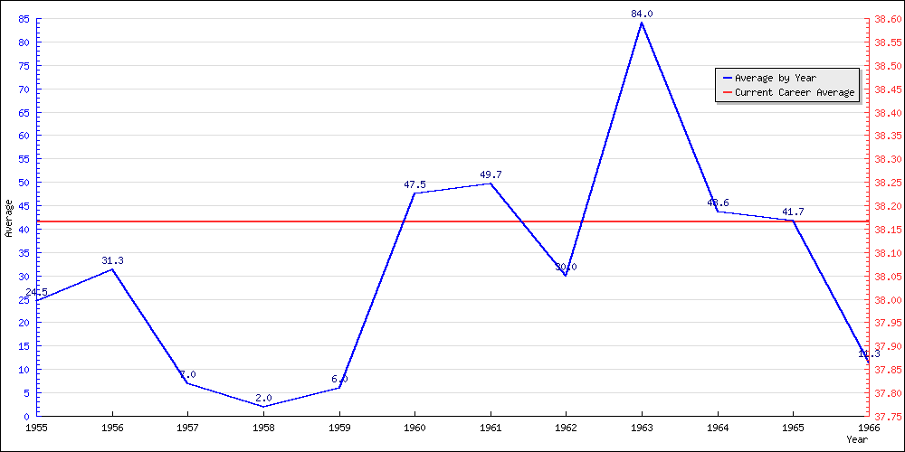 Batting Average by Year