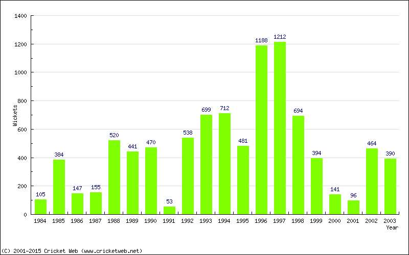 Runs by Year