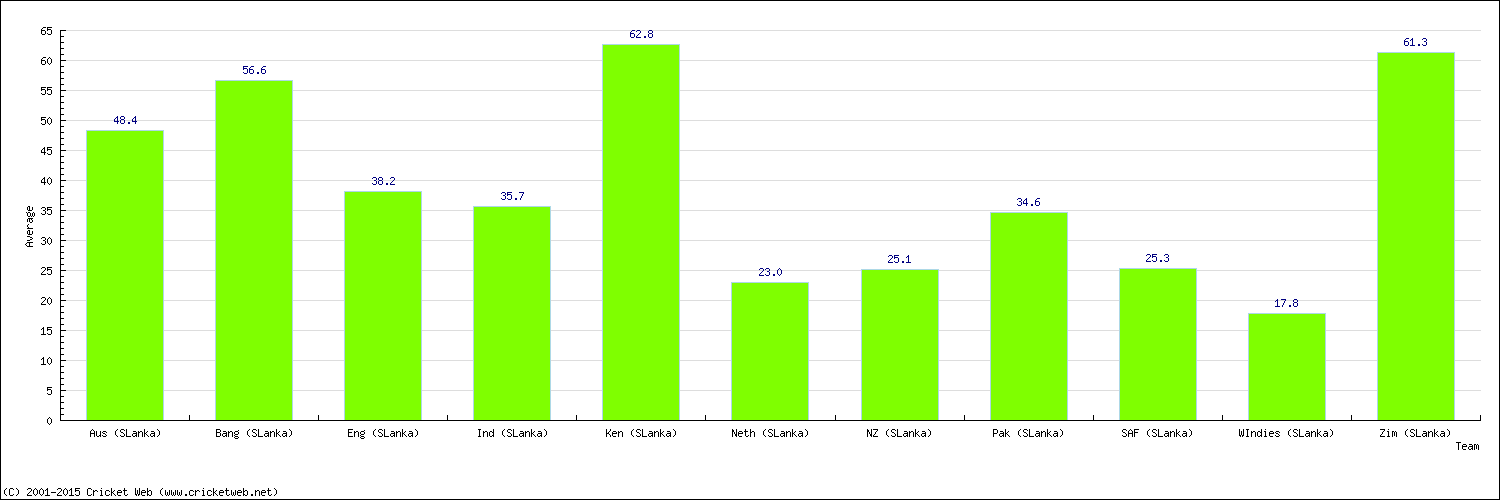 Batting Average by Country