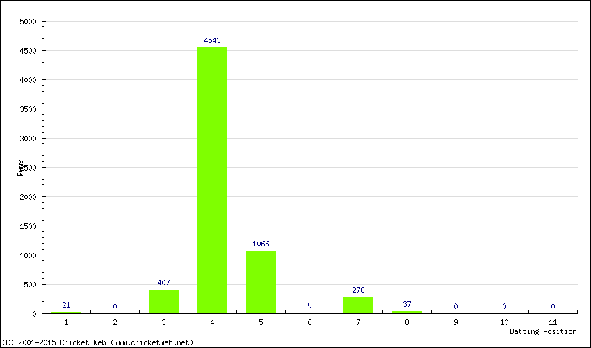 Runs by Batting Position