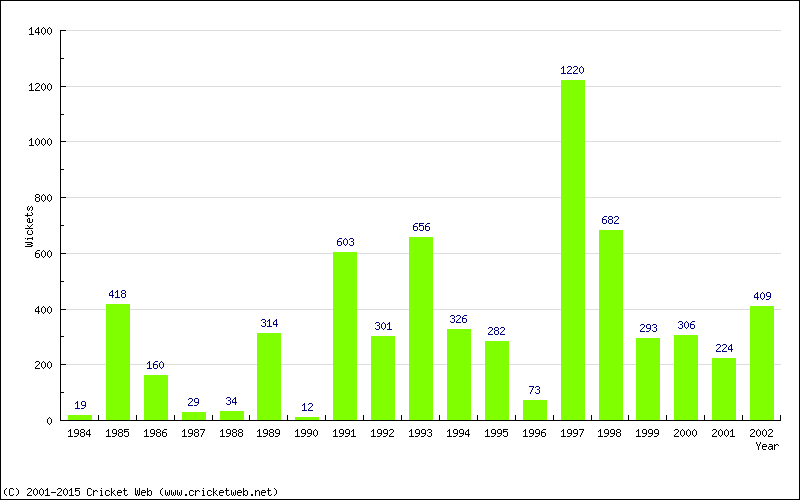 Runs by Year