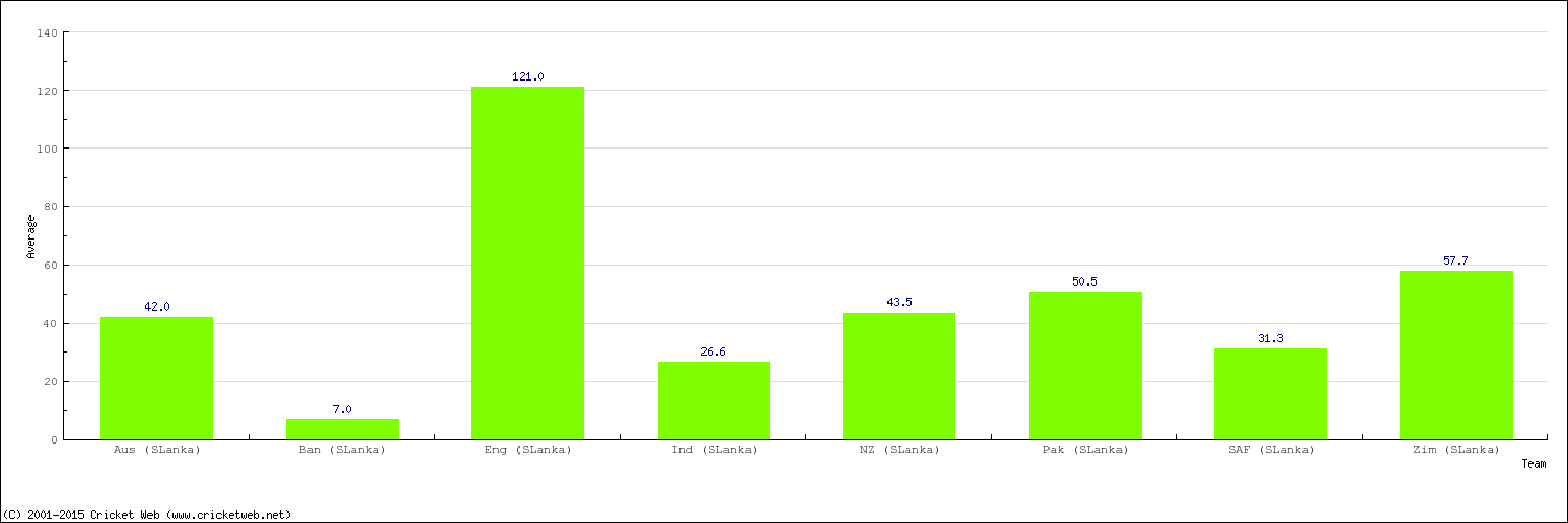 Bowling Average by Country