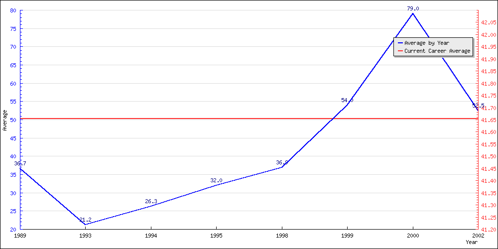 Bowling Average by Year