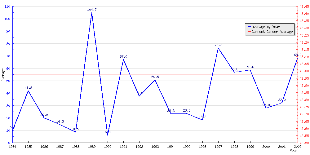 Batting Average by Year