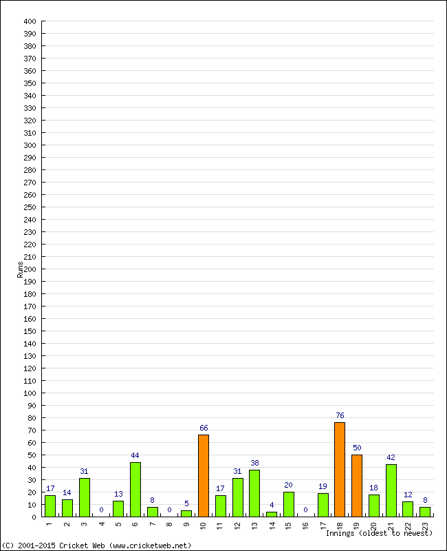 Batting Performance Innings by Innings